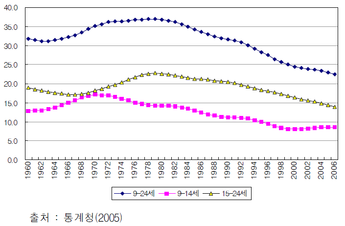 전체 인구대비 청소년 인구비율의 변화