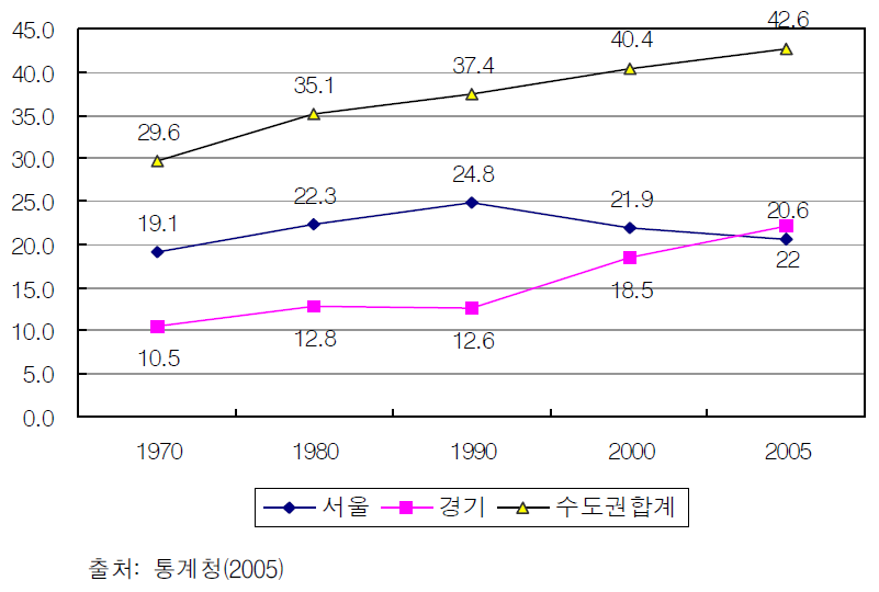 지역별 청소년 인구 추이