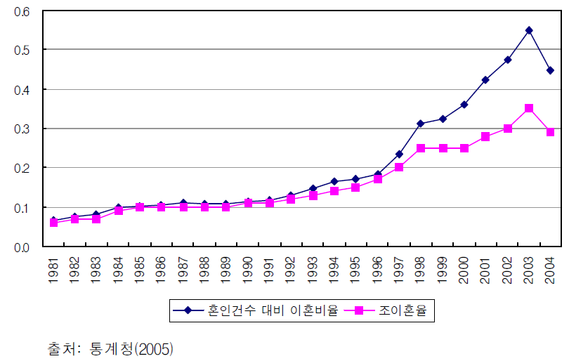 혼인건수 대비 이혼비율과 조이혼율