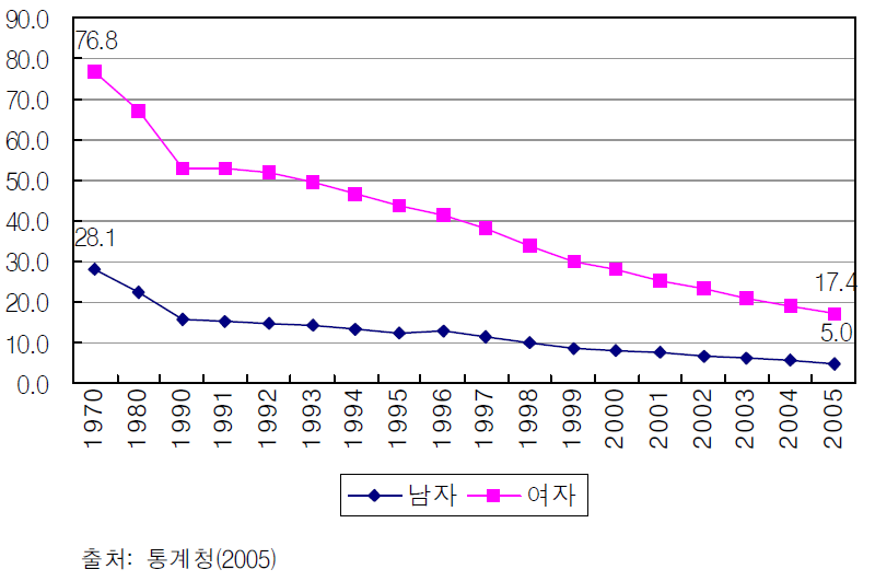 남녀 청소년의 미혼율