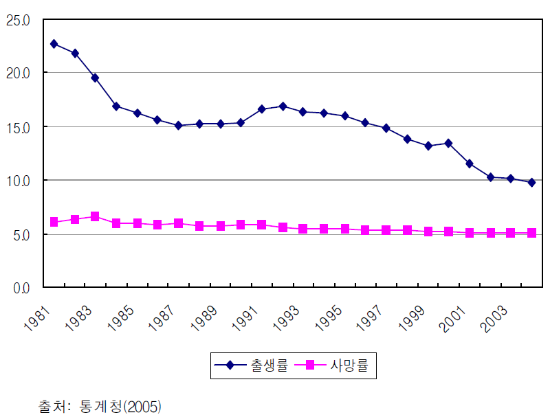 출생률과 사망률의 추이