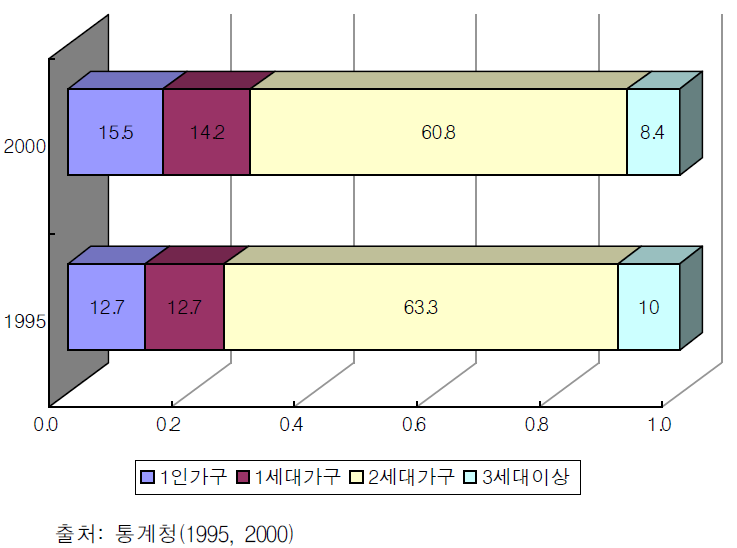 1인 가구의 증가 경향