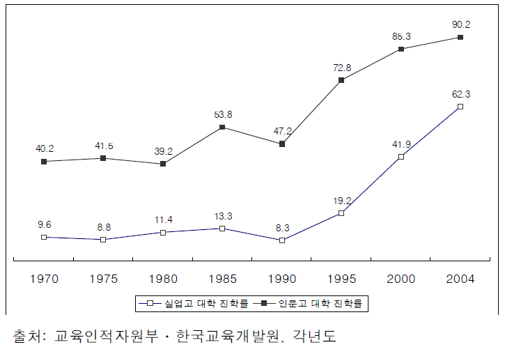 고등학교 계열별 대학진학률 추이