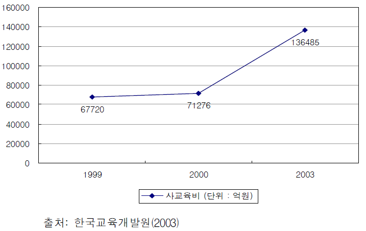 사교육비 추이