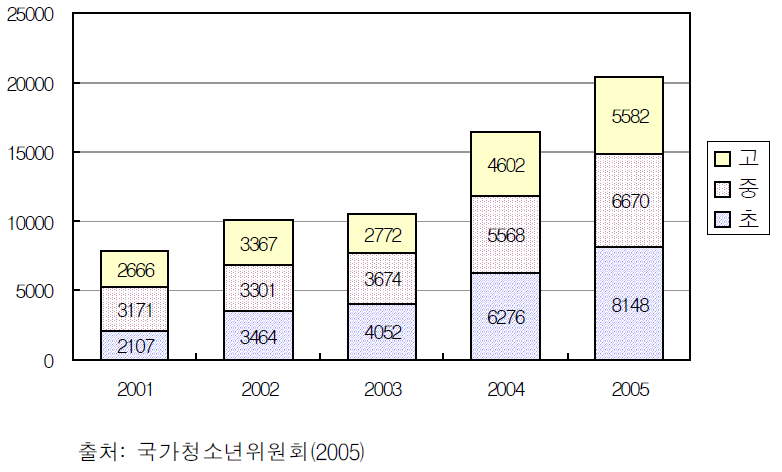 조기 유학 추이