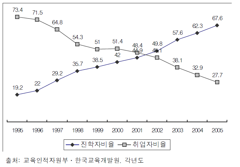 실업고 졸업생들의 진로 변화