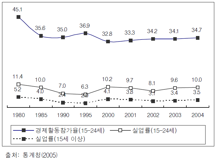 전체 인구대비 청소년 인구비율의 변화