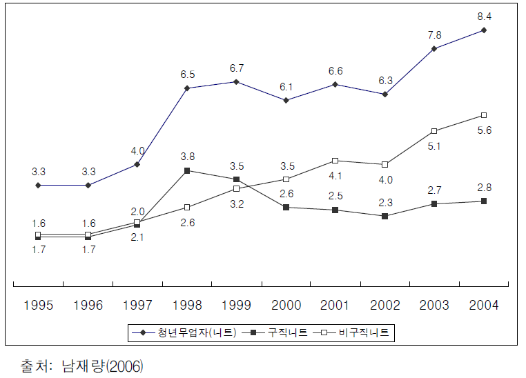 청년 니트(NEET)의 변화 추이