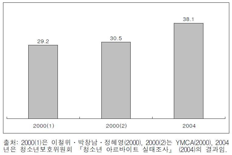 청소년 아르바이트 변화 추이