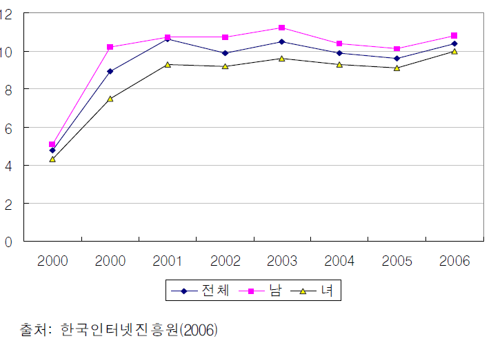 청소년들의 주평균 인터넷 이용시간의 변화