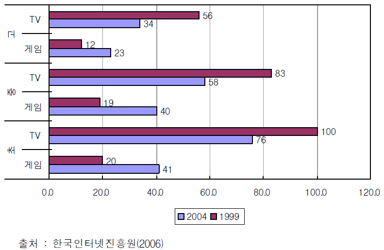 청소년들의 게임이용시간의 변화