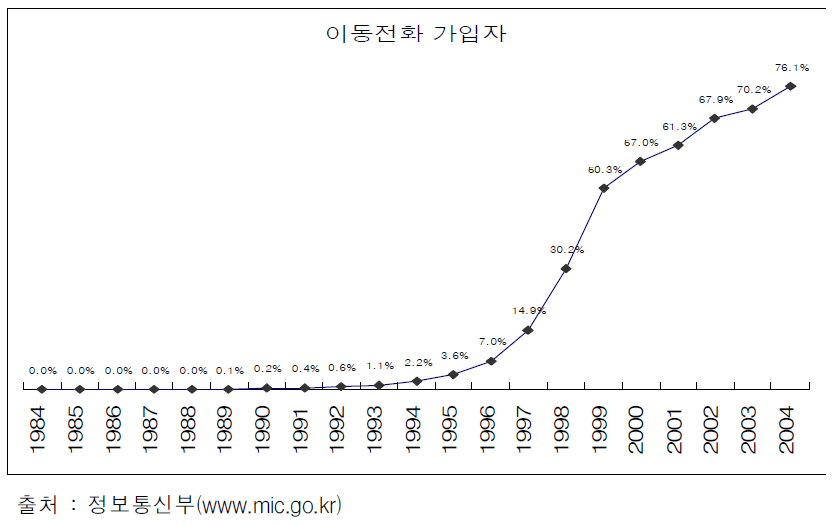 이동전화 가입자 변화 추이