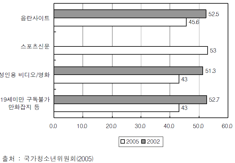 청소년 유해매체 이용률 추이