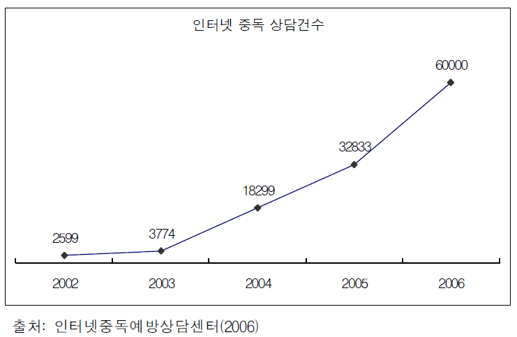 인터넷 중독 상담건수