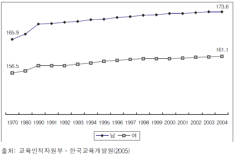 고1(17세)청소년의 신장변화