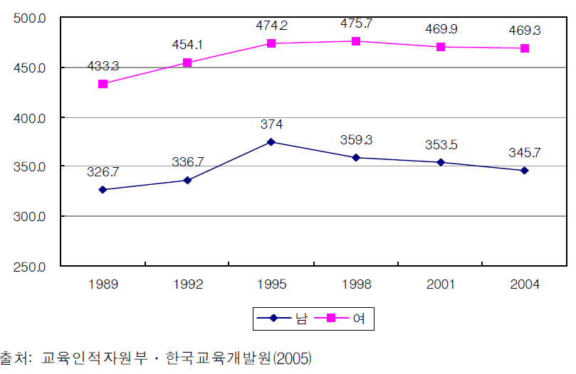 고1청소년들의 오래달리기 기록 변화