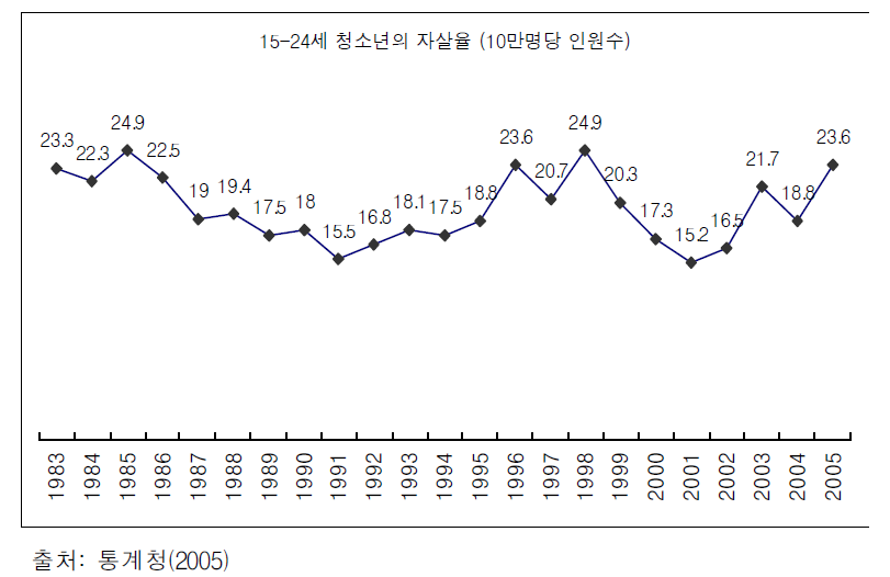 15-24세 청소년의 자살율