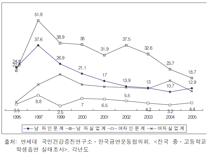 남녀 고등학생 흡연율 추이