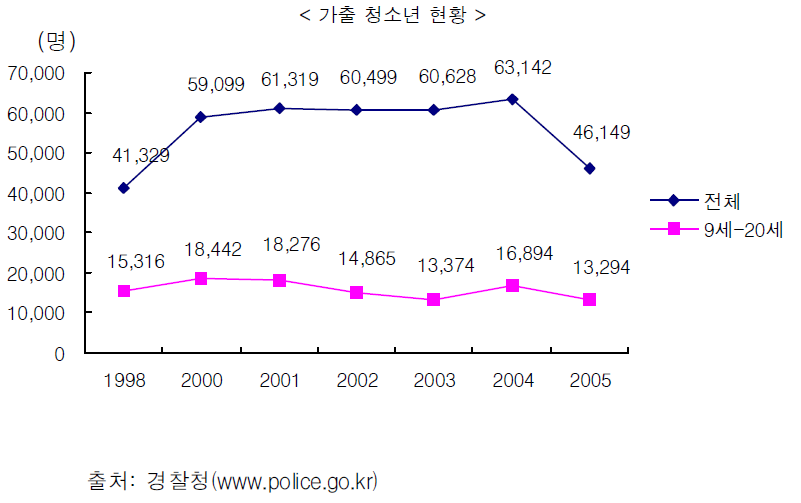 가출 청소년 현황