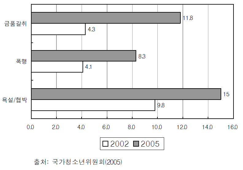 일반청소년 폭력 피해 추이