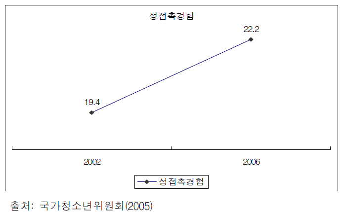 일반청소년 성접촉경험 추이