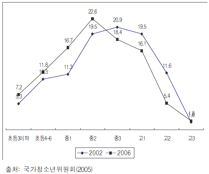 최초 성접촉경험 시기