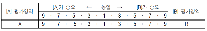 AHP 분석의 질문양식