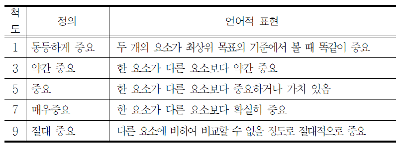 AHP분석에 사용된 척도