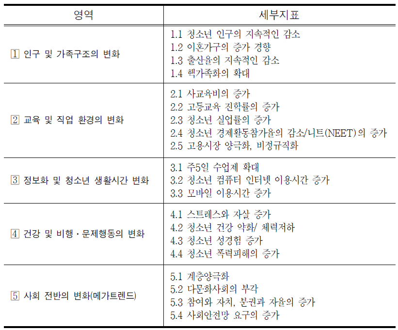 청소년을 둘러싼 사회 환경 변화의 영역(2단계 조사)