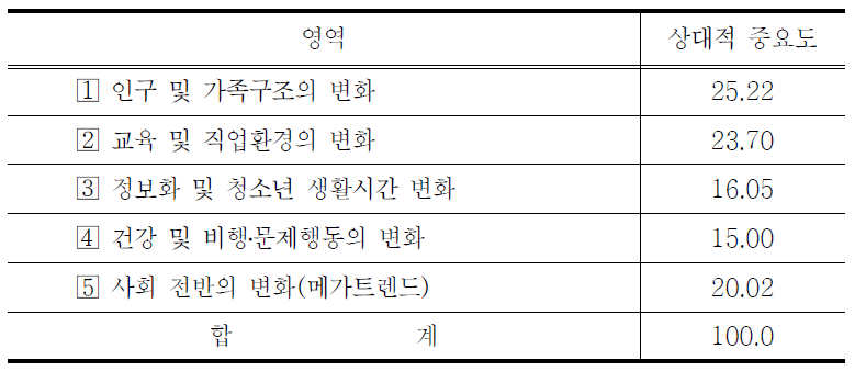 사회 환경 변화의 영역별 상대적 중요도(AHP분석)