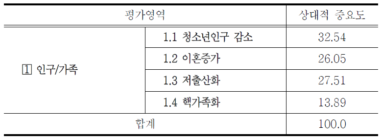 인구 및 가족구조 변화의 세부지표별 상대적 중요도(AHP분석)