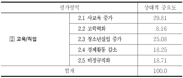 교육 및 직업 환경 변화의 세부지표별 상대적 중요도(AHP분석)