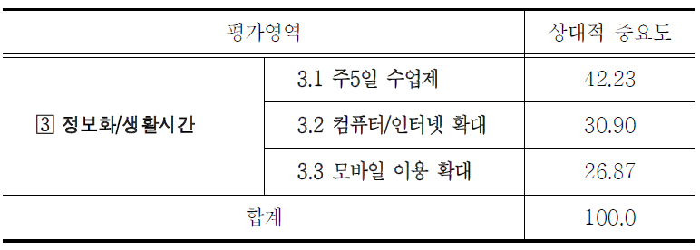 정보화/생활시간 변화의 세부지표별 상대적 중요도(AHP분석)