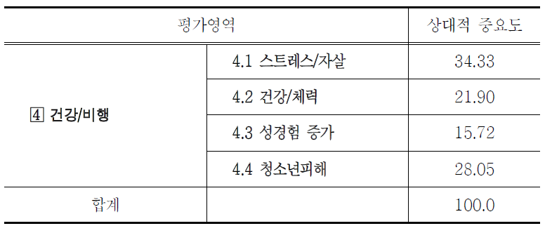 건강/비행 변화의 세부지표별 상대적 중요도(AHP분석)