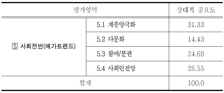 사회 전반의 변화의 세부지표별 상대적 중요도(AHP분석)