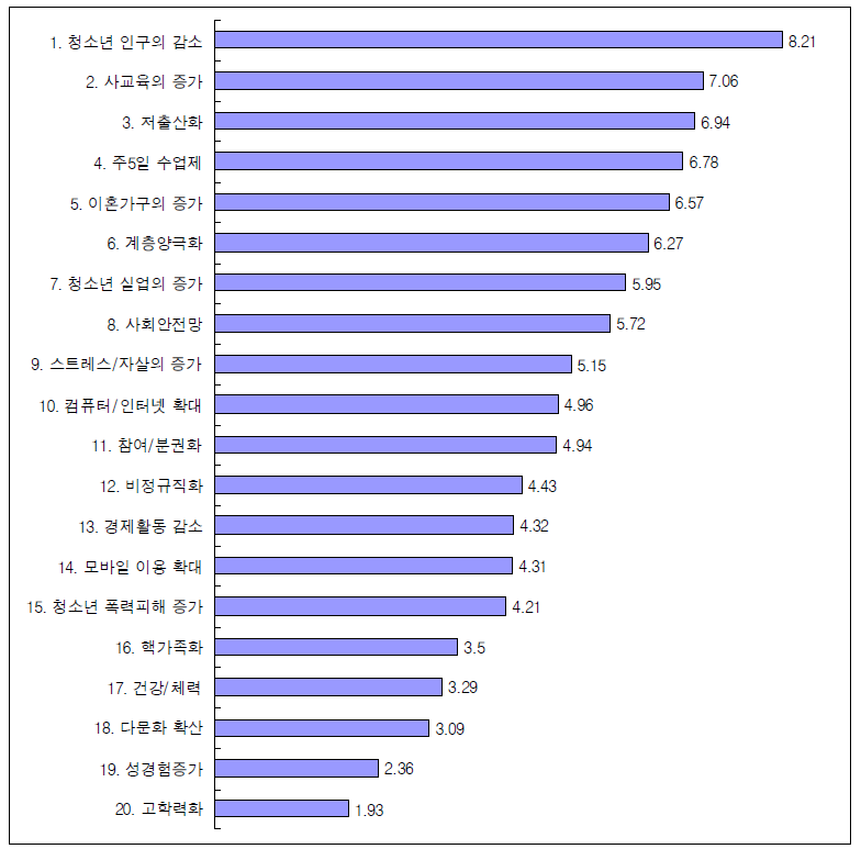 청소년을 둘러싼 사회 환경변화의 20대 사회지표