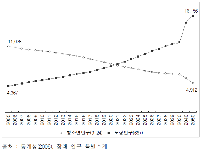 청소년(9-24세)인구와 고령(65세+)인구의 장래 추계(천명)