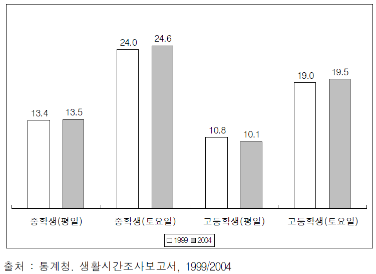 24시간 중 여가시간이 차지하는 비율의 변화