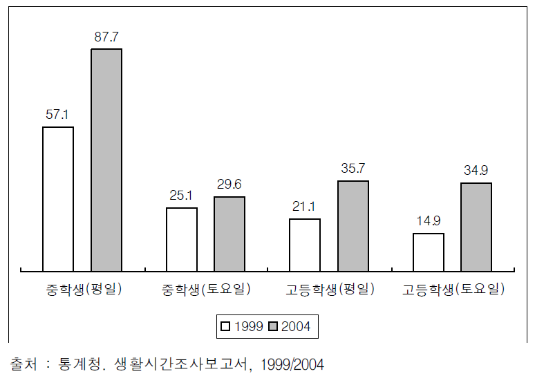 24시간 중 사교육 시간량의 변화