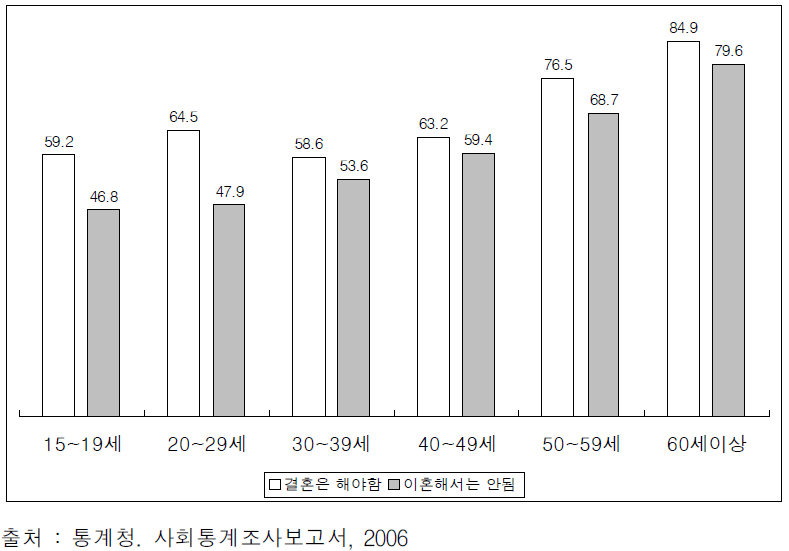 연령별 결혼관 및 이혼관