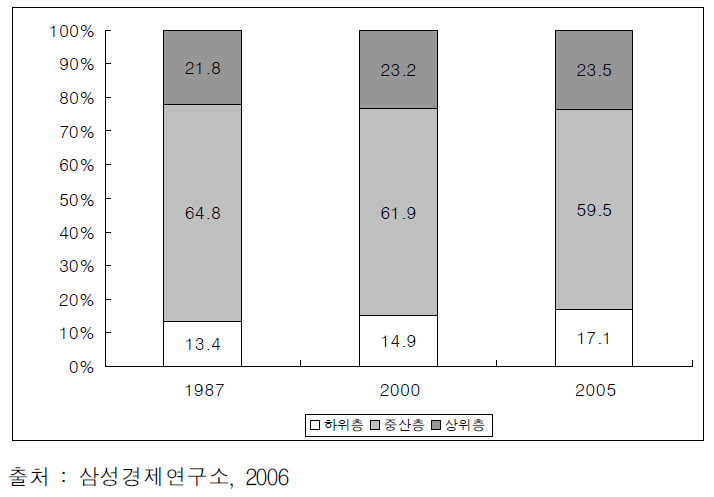 소득계층별 비중 추이