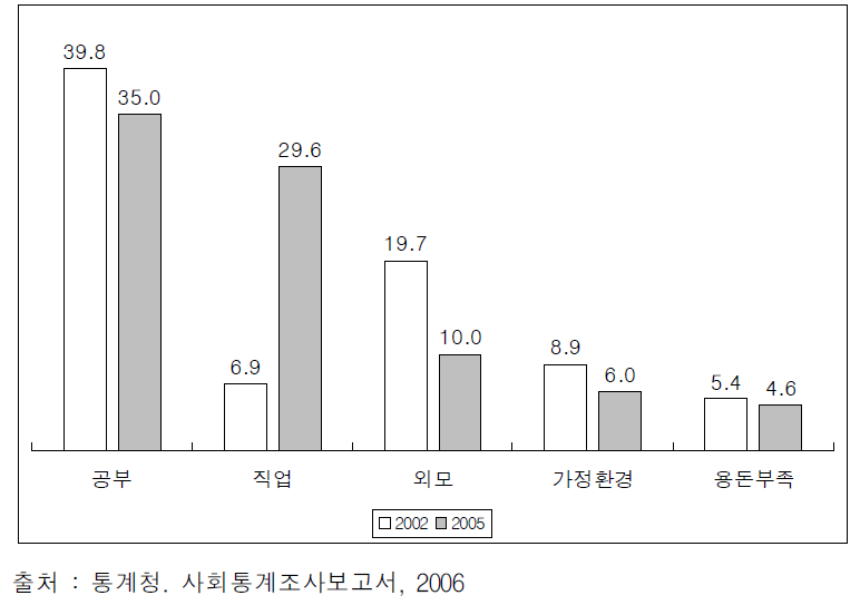 청소년이 고민하는 문제의 변화