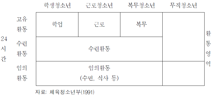 청소년 기본계획에 따른 청소년 활동영역