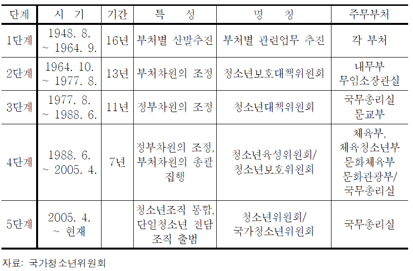 청소년정책의 변천(2006년 10월 현재)