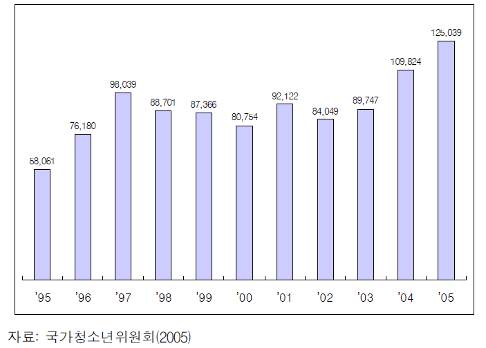 연도별 청소년 행정부서 예산 규모