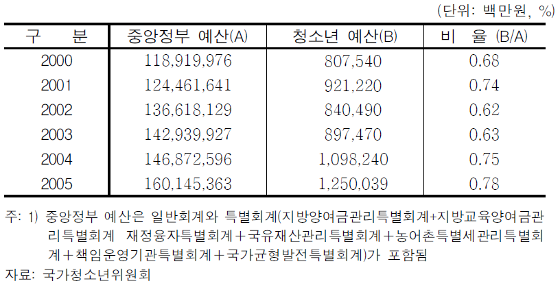 연도별 중앙정부 예산 대비 청소년 행정부서 예산 비율