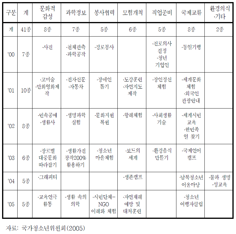 특성화된 청소년 수련거리 개발현황