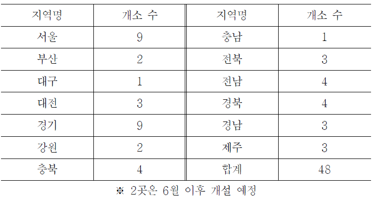 2007년도 신규 청소년방과후아카데미 북카페 설치 현황