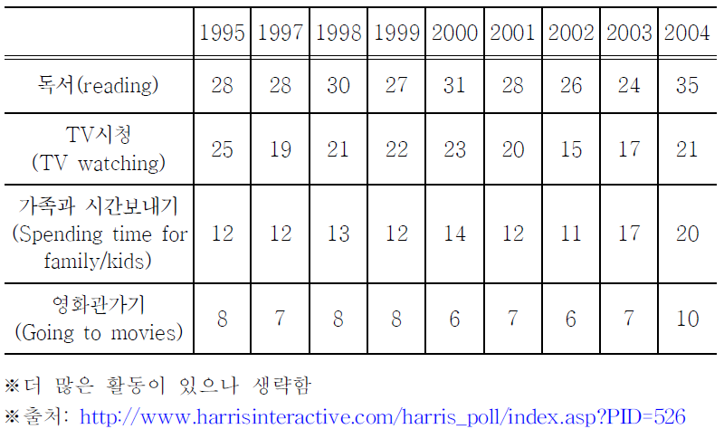 여가시간에 가장 즐겨하는 활동 두 세 가지