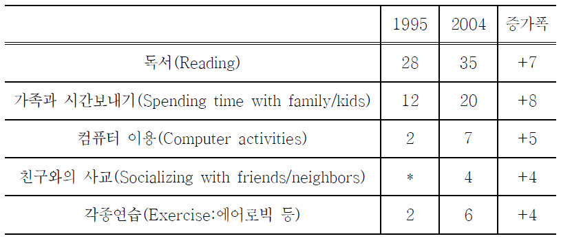 1995년 이후 가장 증가폭이 큰 여가활동 5가지